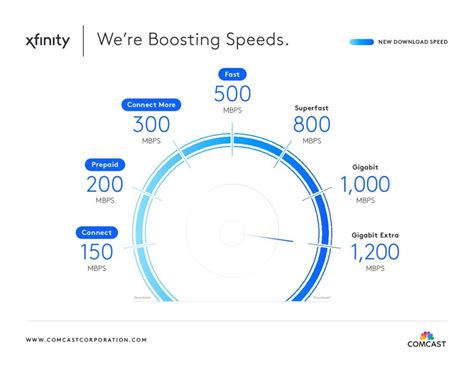 comcast speedtest|comcast internet speeds performance.
